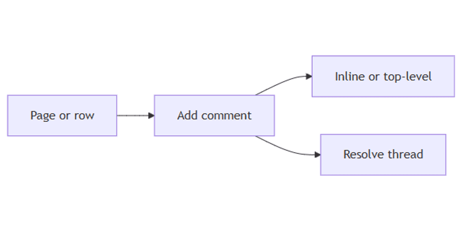 Notion Comments: Give Feedback on Pages and Database Rows
