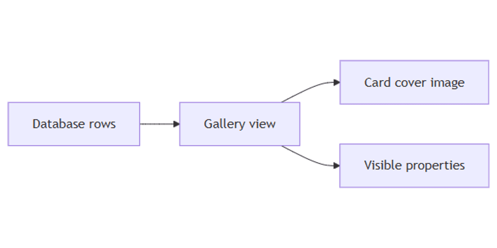 Notion Gallery View: Build Visual Card Layouts