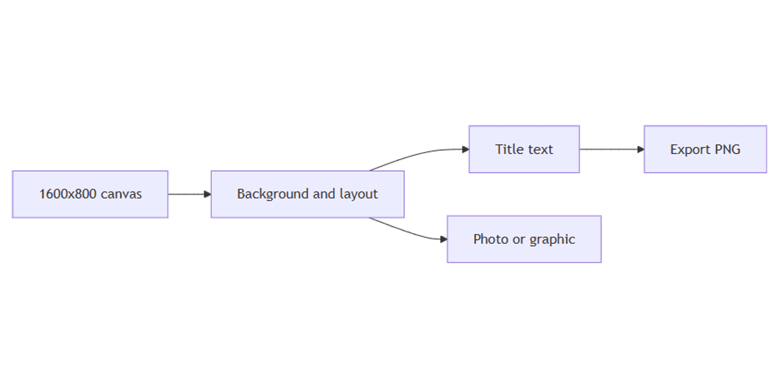 How to Create Blog Banners in Canva: Header and Open Graph Sizes