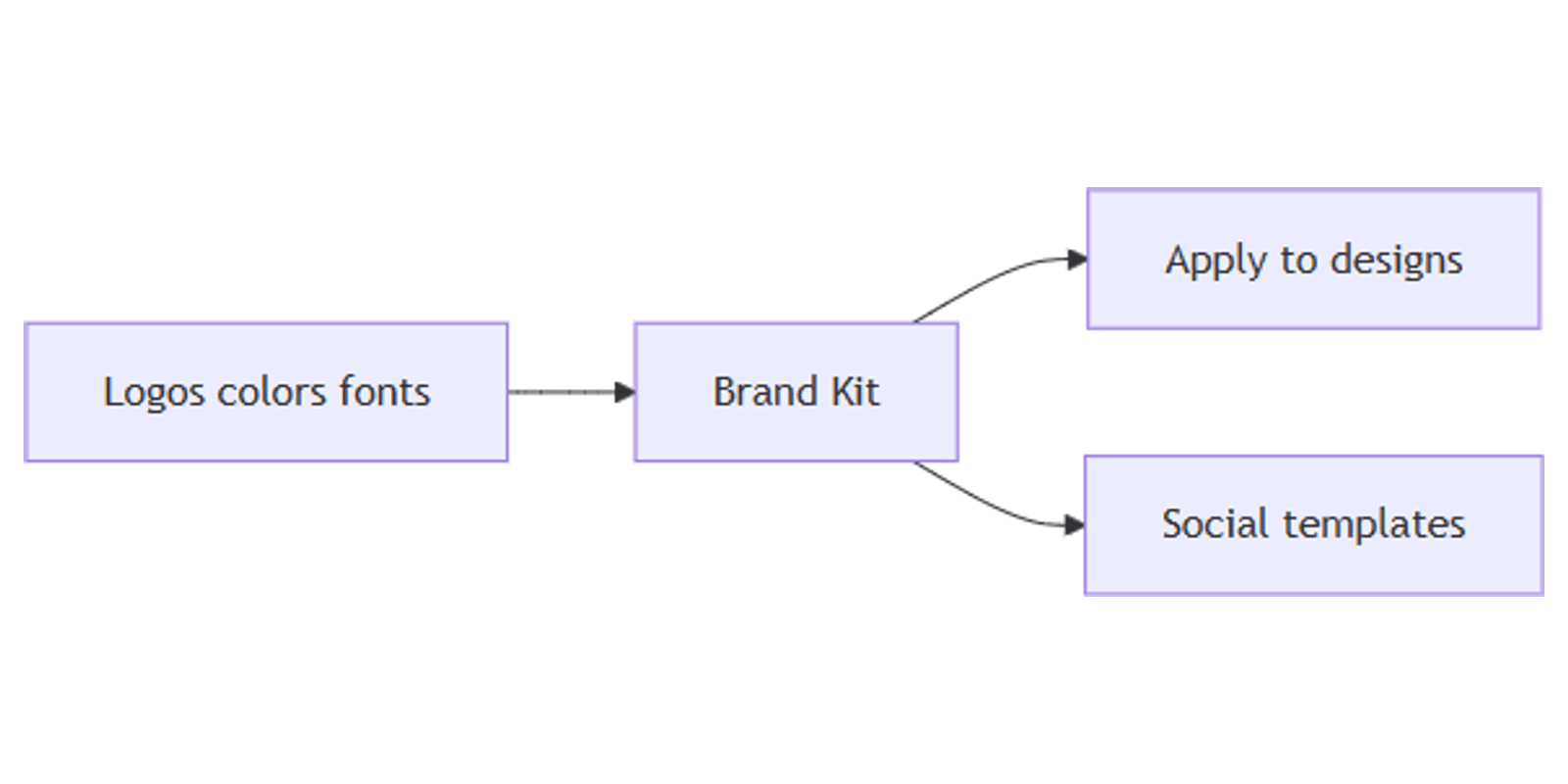 How to Use Canva Brand Kit: Colors, Fonts, and Logos