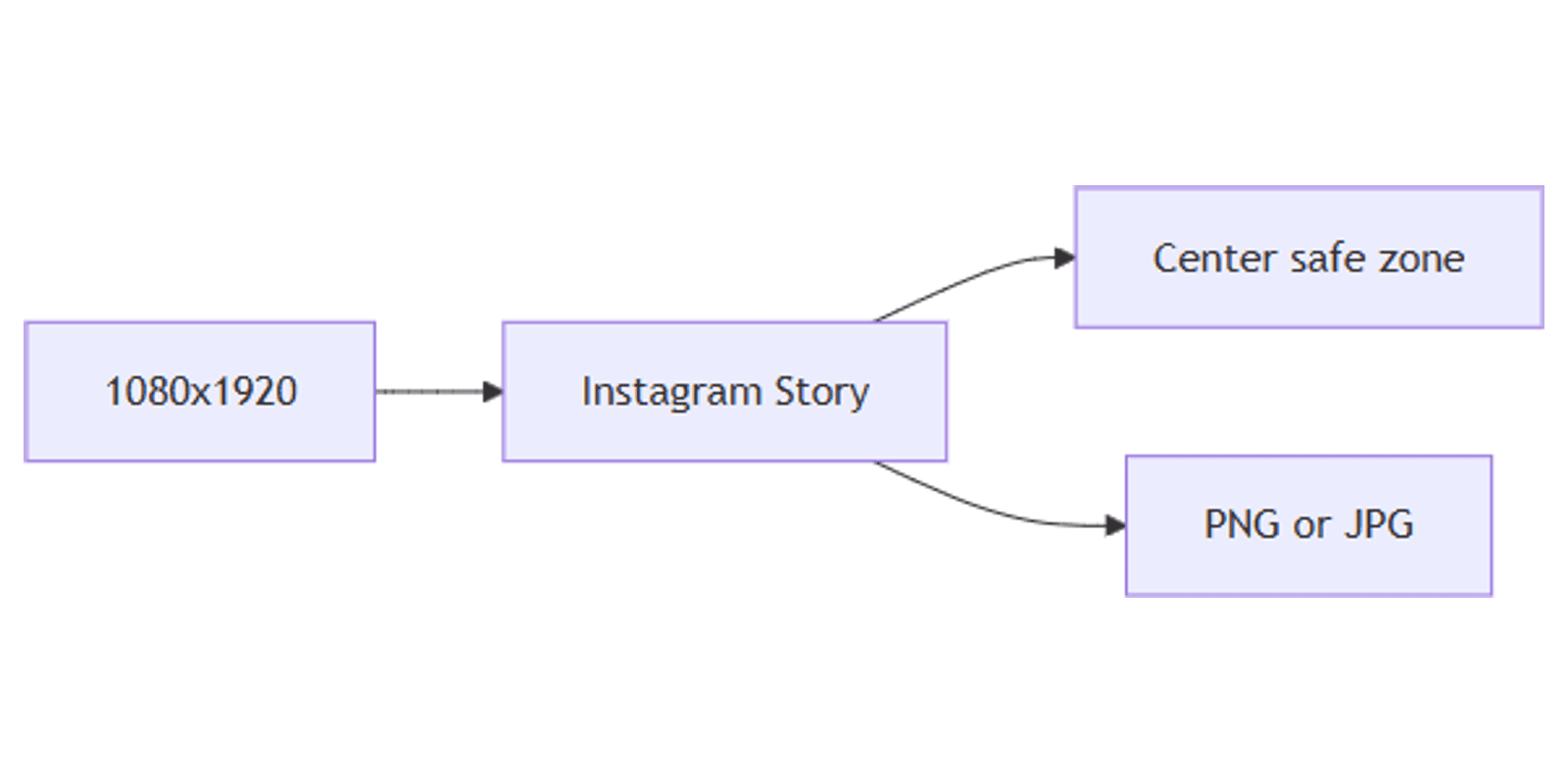 How to Create Instagram Stories in Canva: Size, Safe Zones, and Export