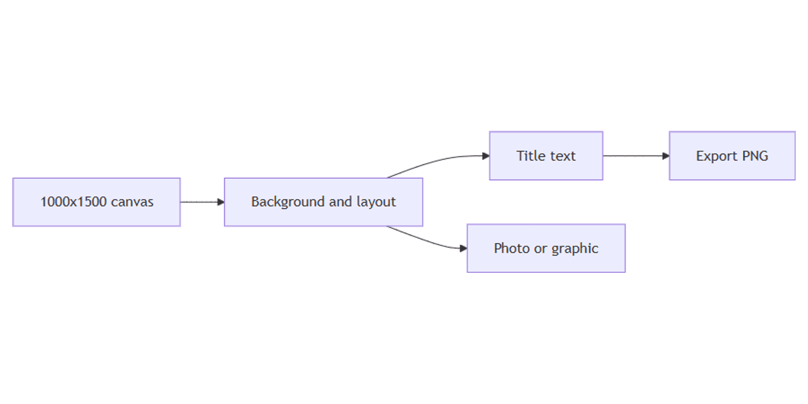 How to Create Pinterest Pins in Canva: Size, Layout, and Export