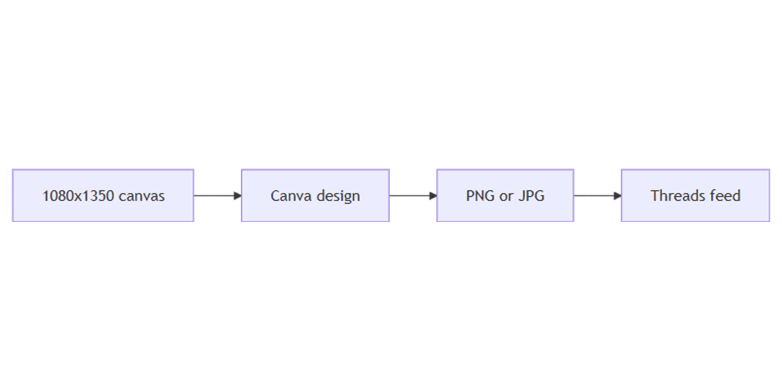 How to Create Threads Posts in Canva: Size, Layout, and Export