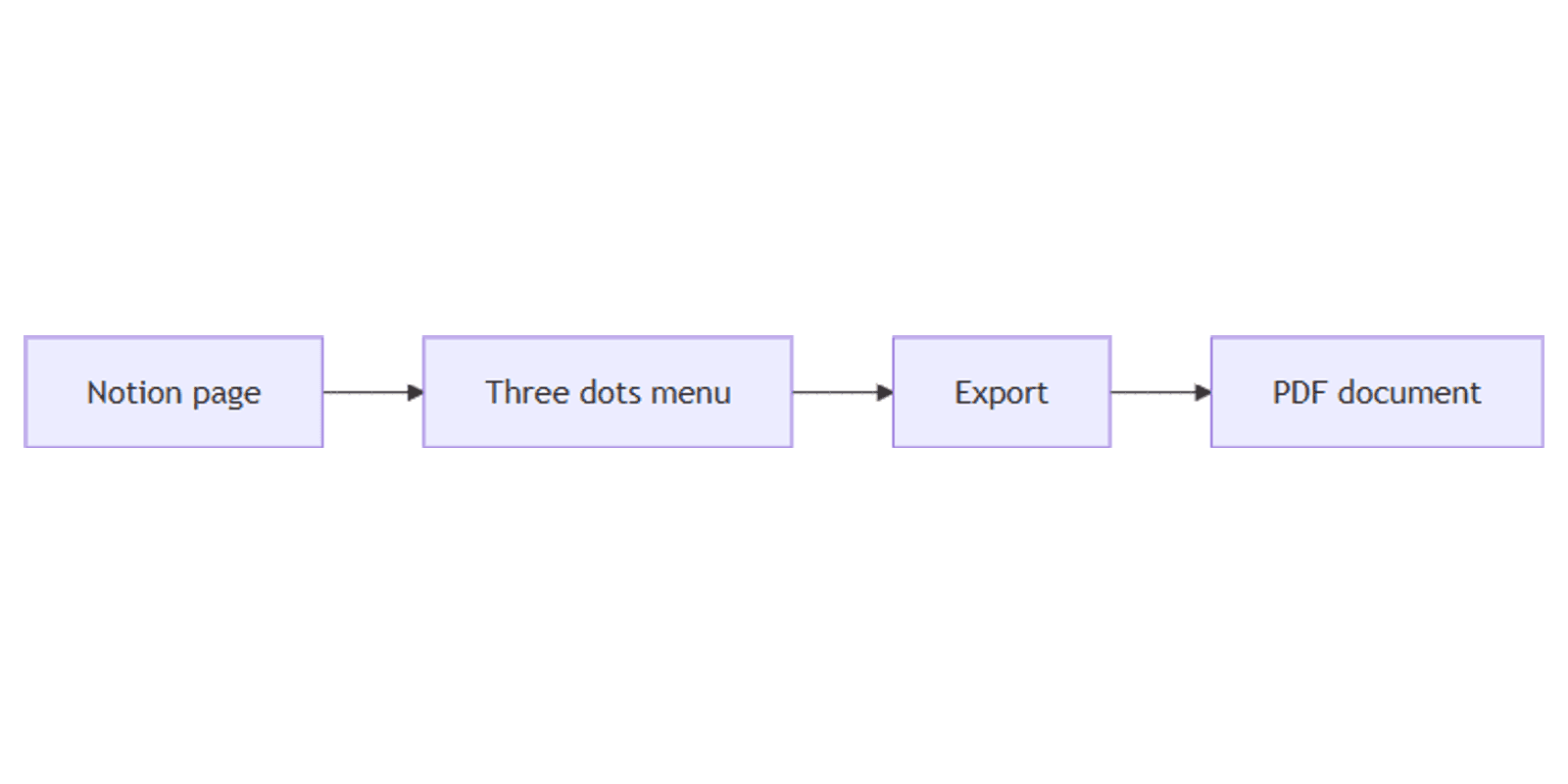 Exporting a Notion Page as PDF: Quick Guide