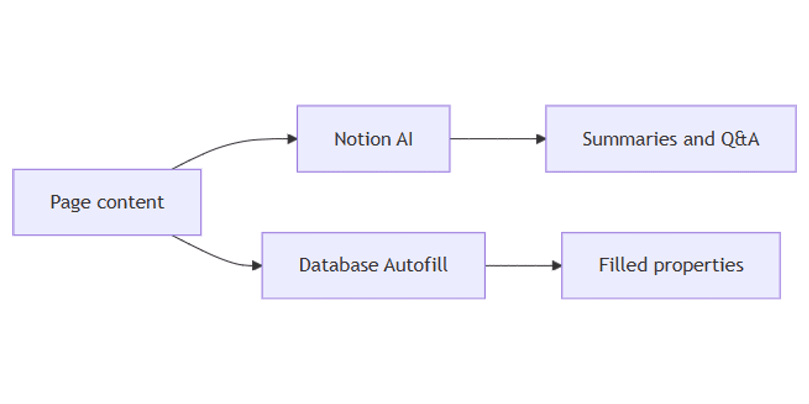 Notion AI: Summarize Pages and Autofill Database Properties