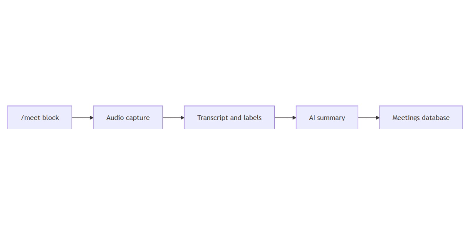 Notion AI Meeting Notes: Transcribe, Summarize, and Speaker Labels