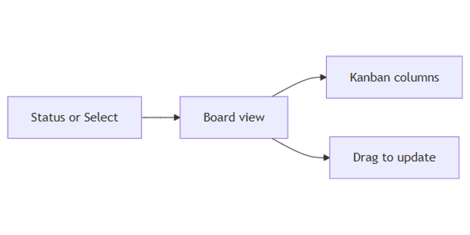 Notion Board View: Build Kanban Task Boards
