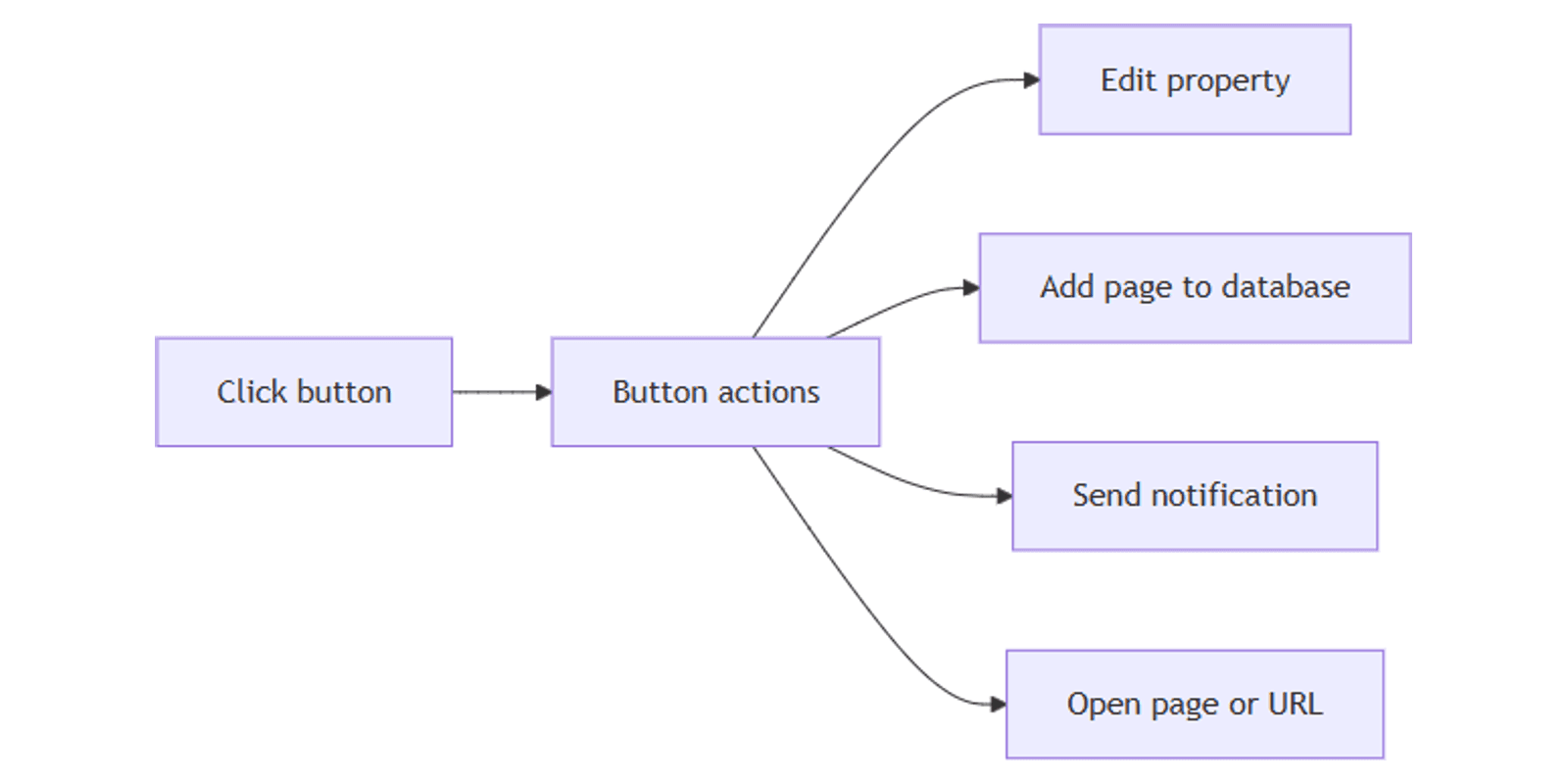 Notion Buttons: How to Automate Database Workflows