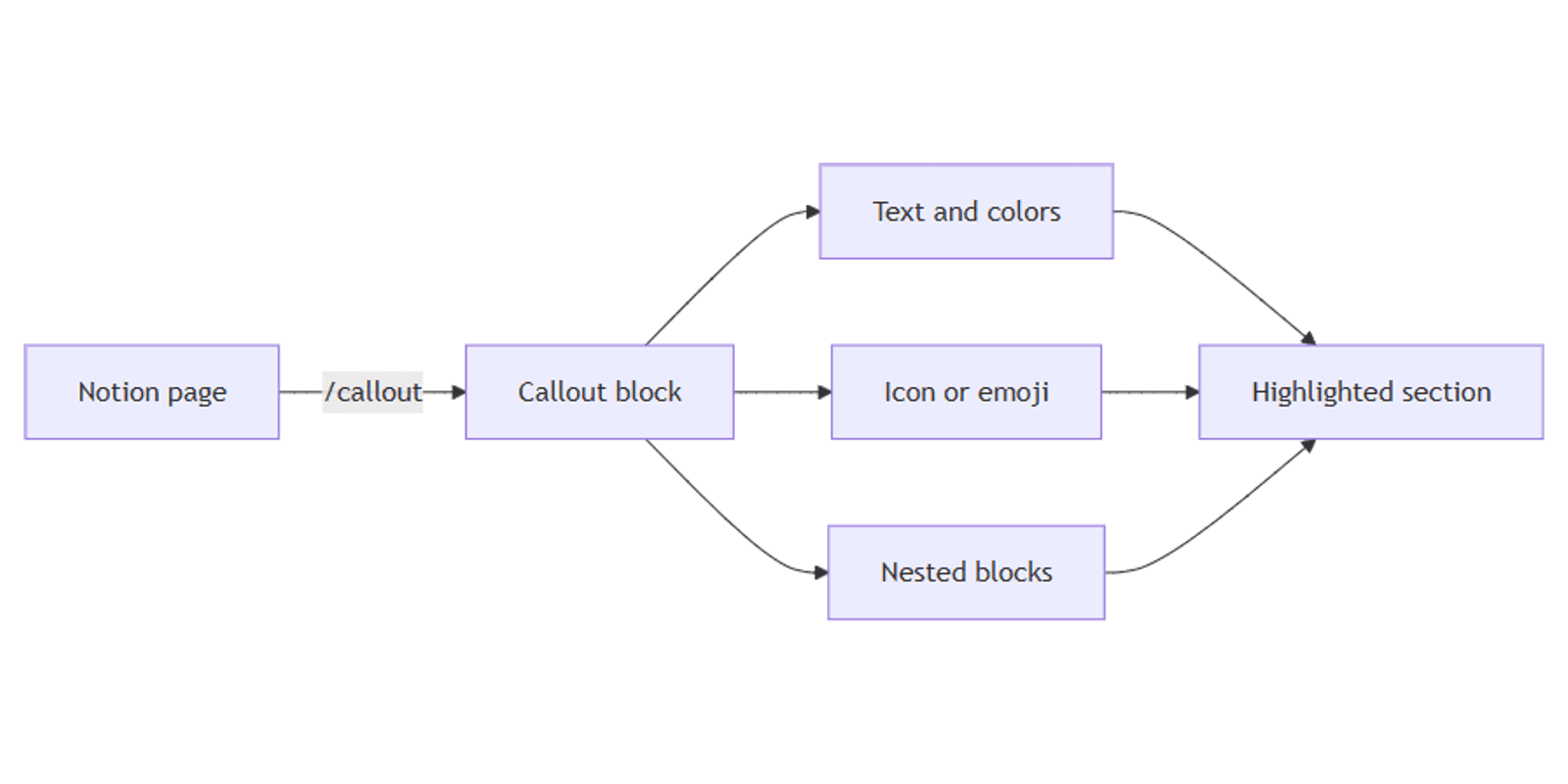 Using Callouts in Notion: A Brief Guide