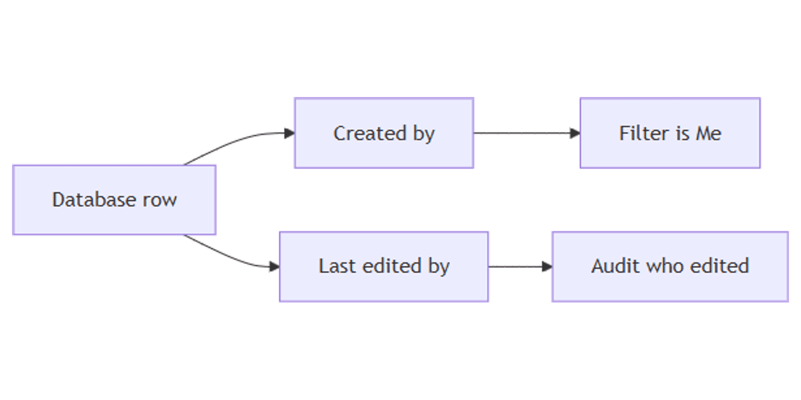 Notion Created by and Last Edited by: Track Who Changed a Row