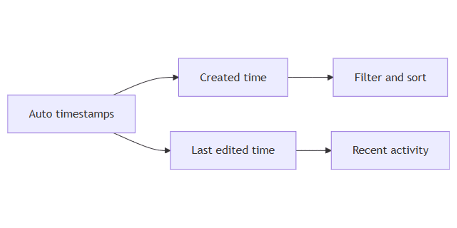Notion Created Time and Last Edited Time: Track Activity Automatically