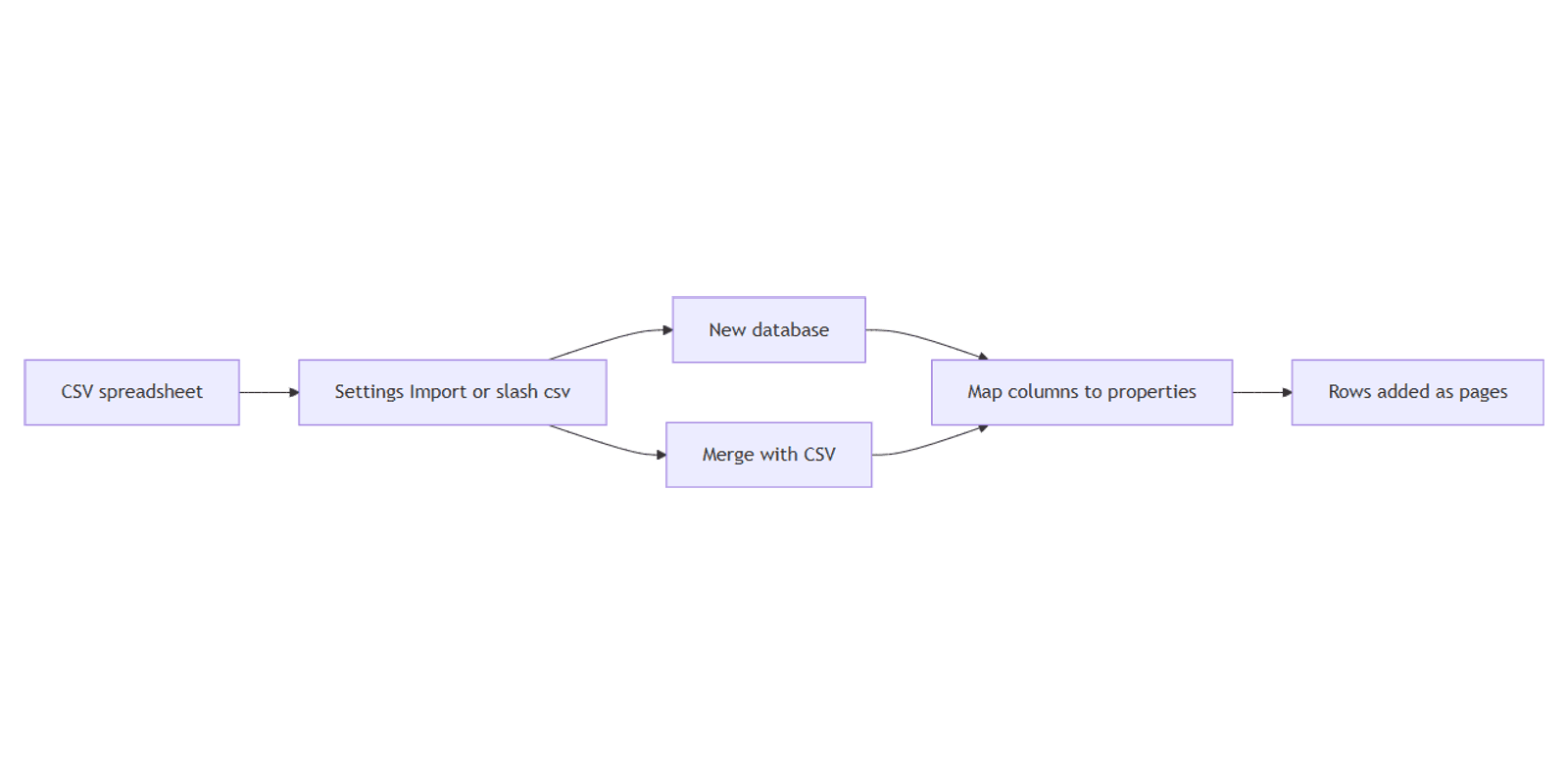 Notion CSV Import: Add Spreadsheet Rows to a Database