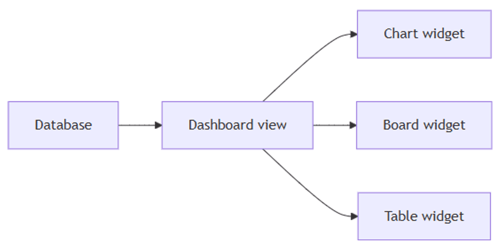 Notion Dashboard View: Build a Multi-Widget Overview