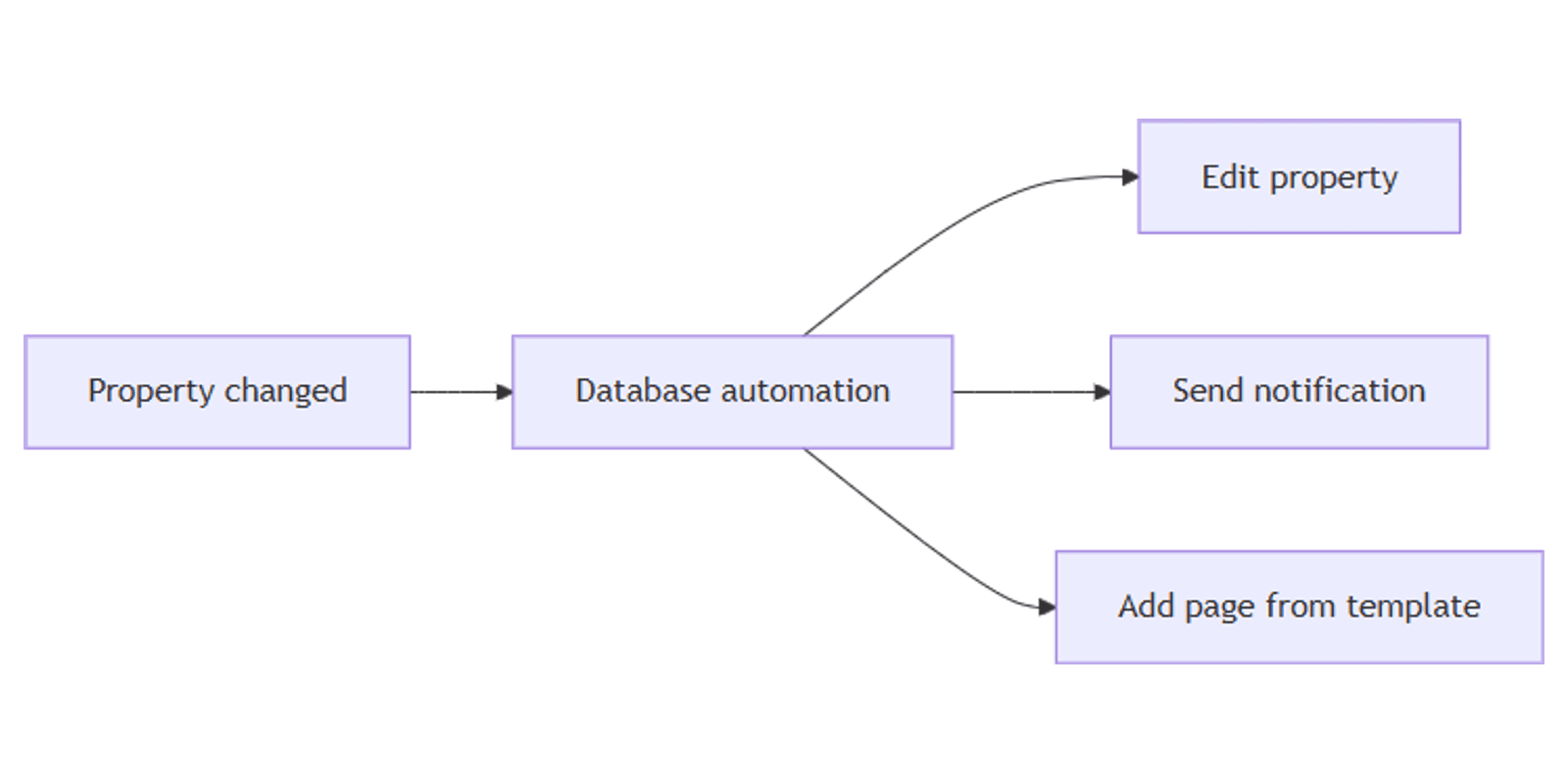 Notion Database Automations: How to Create Trigger-Based Workflows