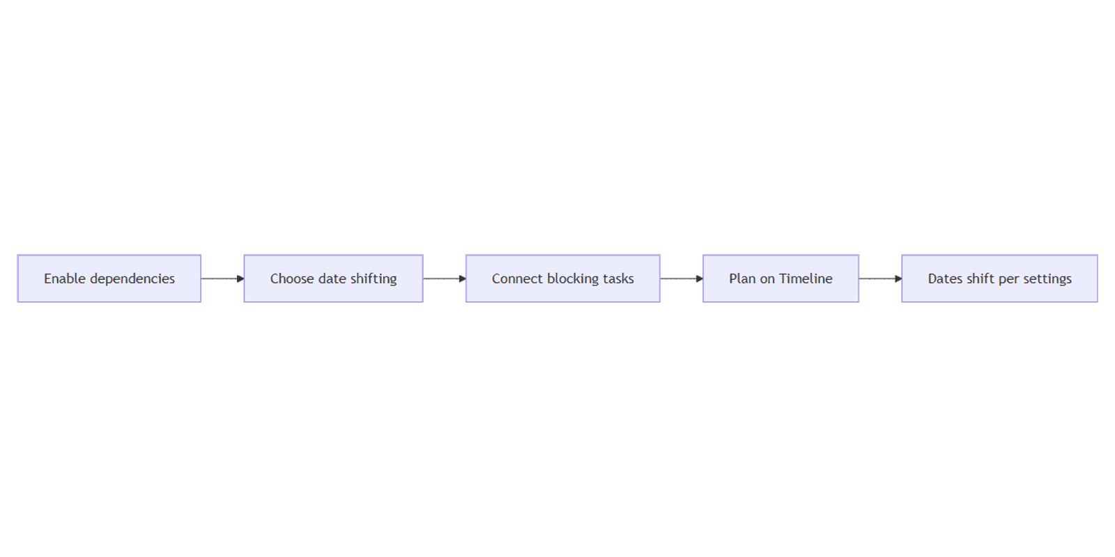 Notion Dependencies: Link Blocking Tasks and Shift Dates