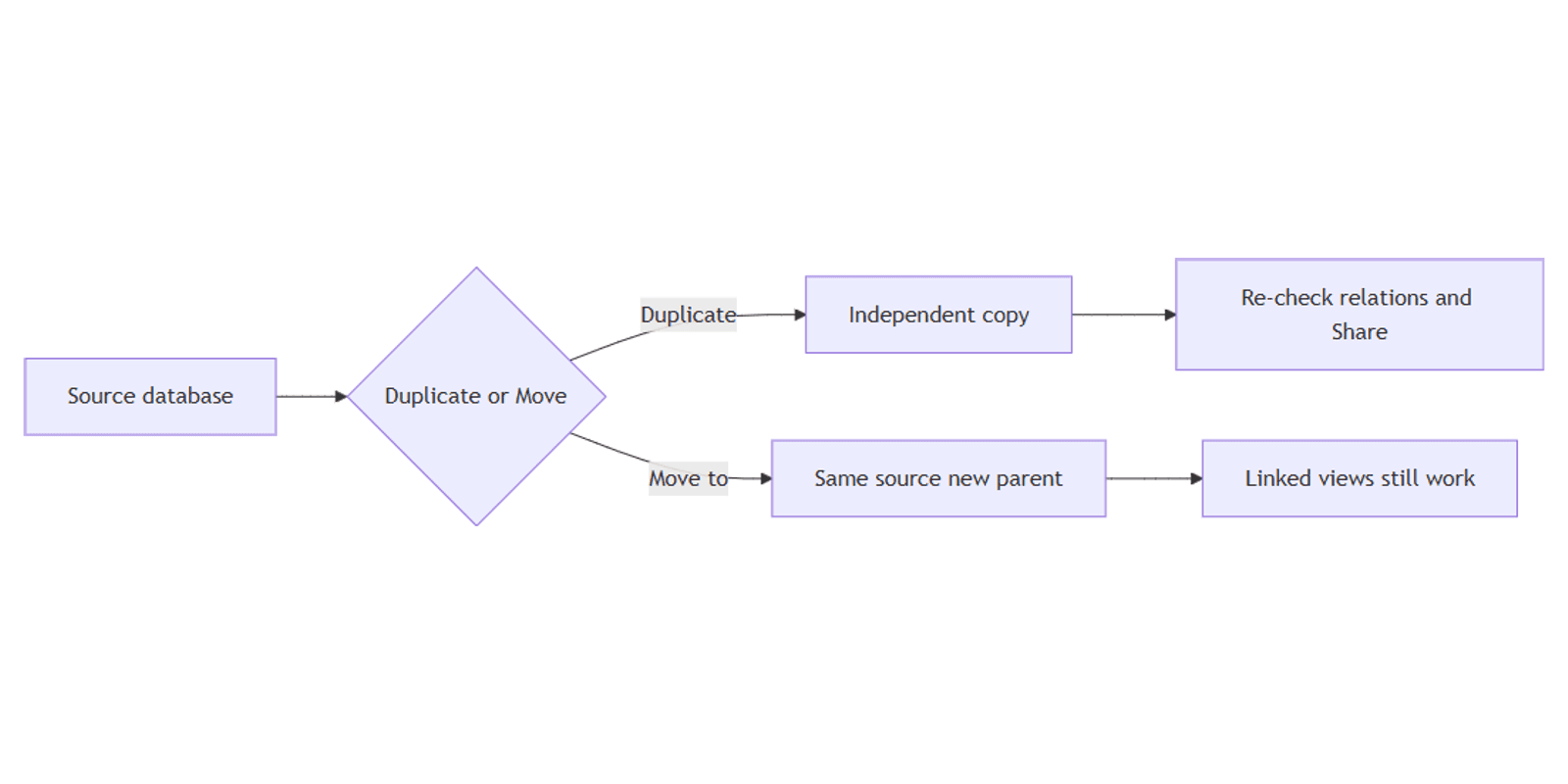 Notion Duplicate and Move Databases: Migrate Without Breaking Views