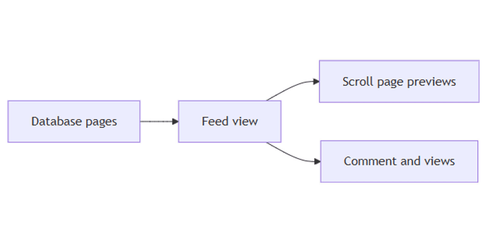 Notion Feed View: Share Team Updates in a Stream