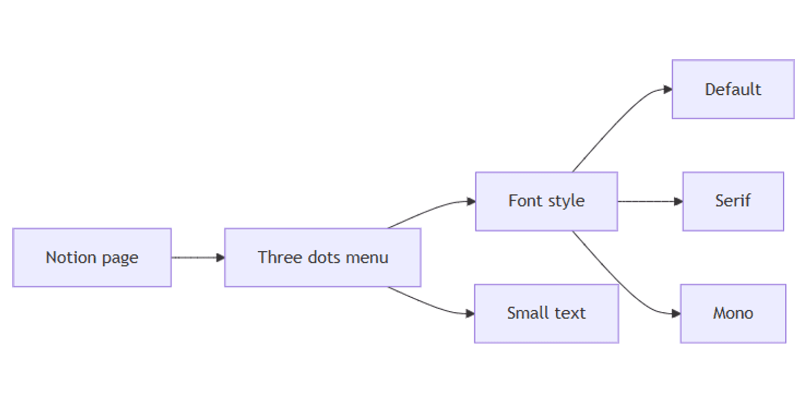 Choosing Fonts in Notion: Style Your Content