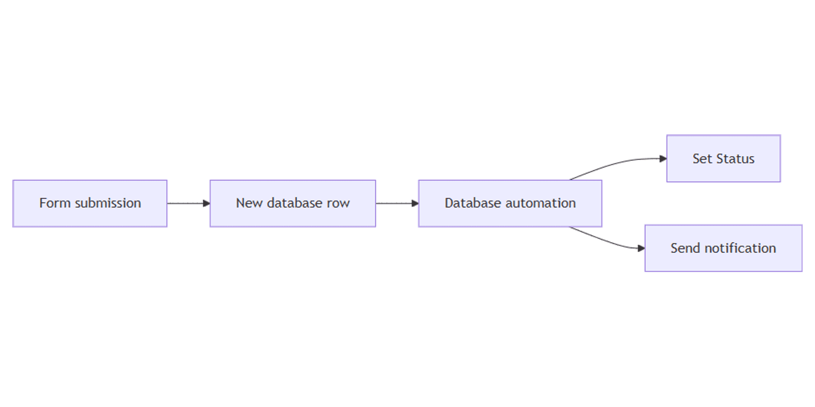 Notion Forms: How to Collect Submissions from Any Database