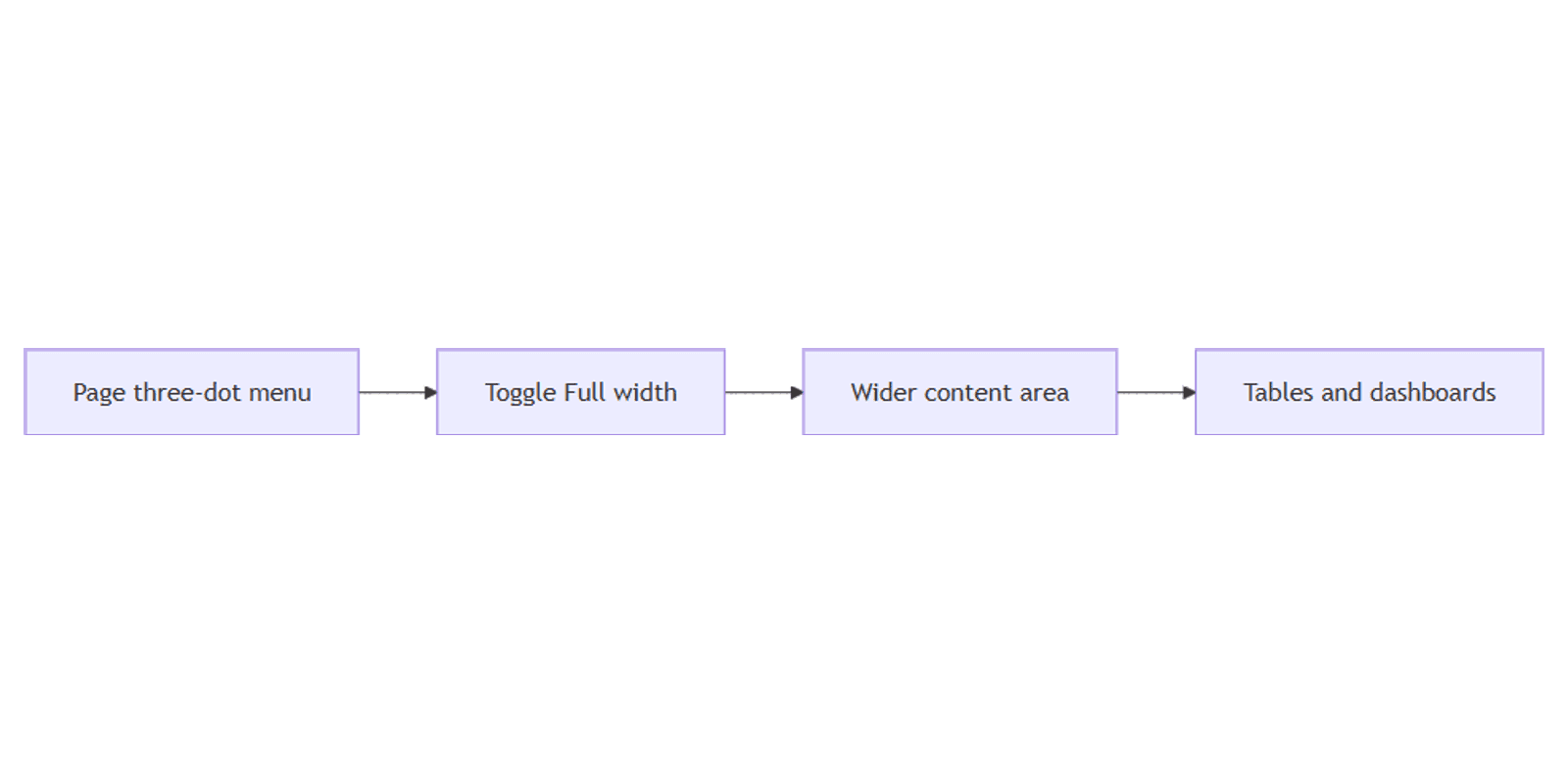 Notion Full Width Layout: Give Pages More Horizontal Space