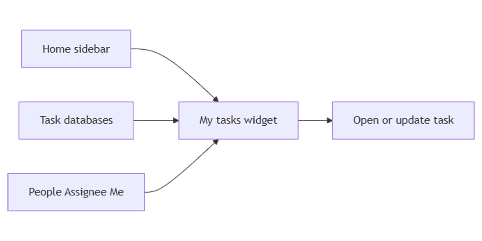 Notion Home and My Tasks: See Your Work in One Place