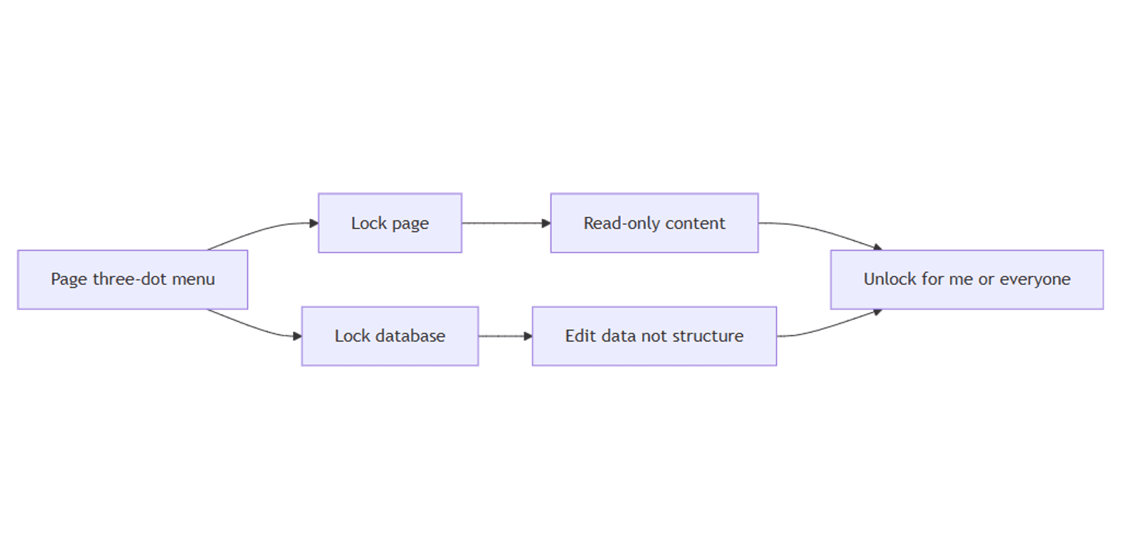 Notion Lock Page and Lock Database: Prevent Accidental Edits
