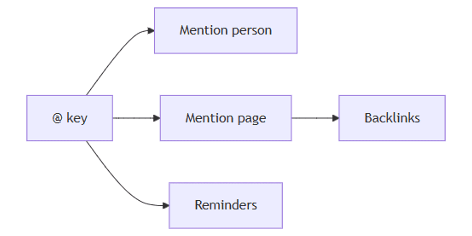 Notion Mentions: Tag People, Link Pages, and Set Reminders