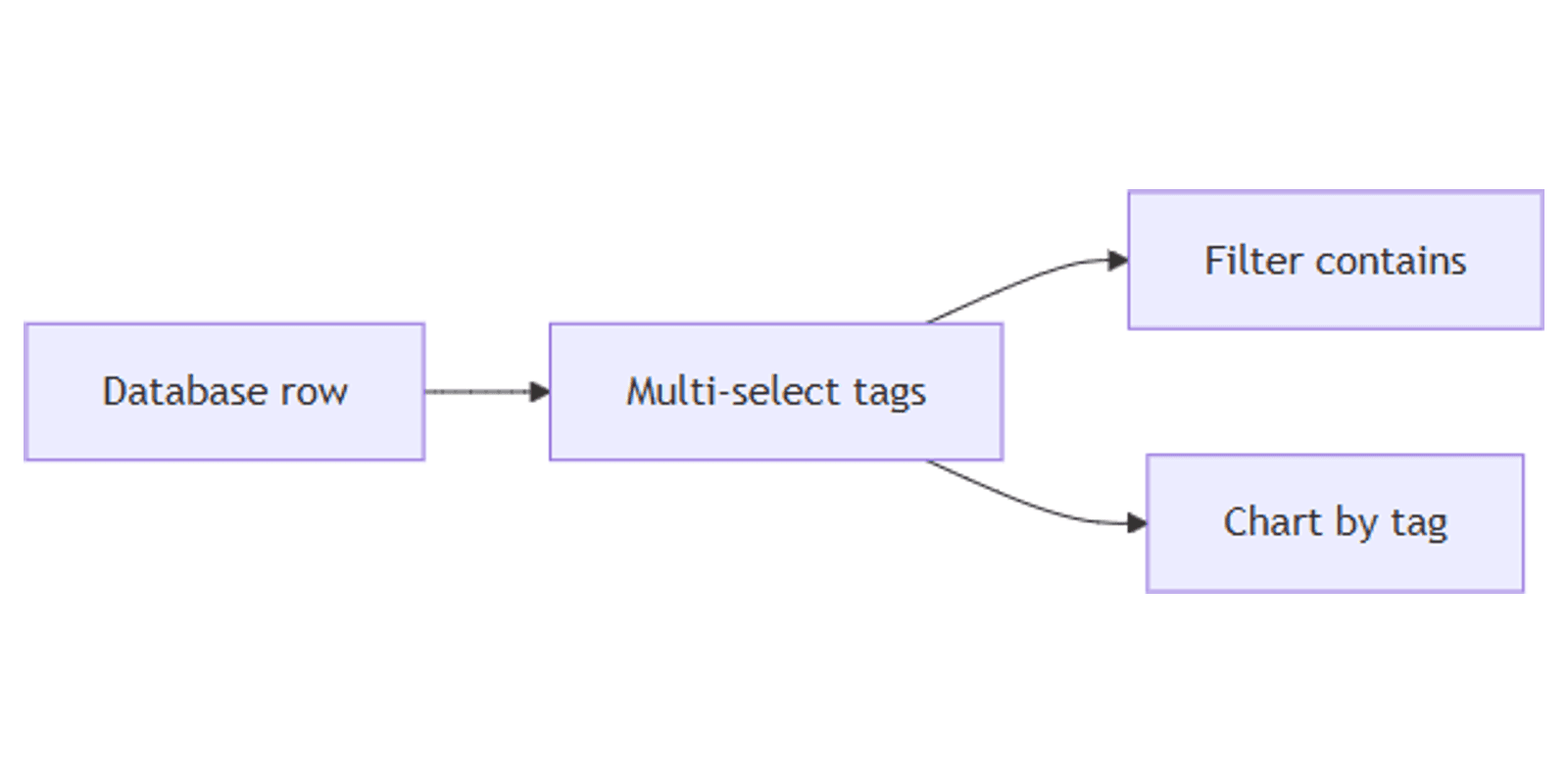 Notion Multi-select Property: Tag Rows with Multiple Labels