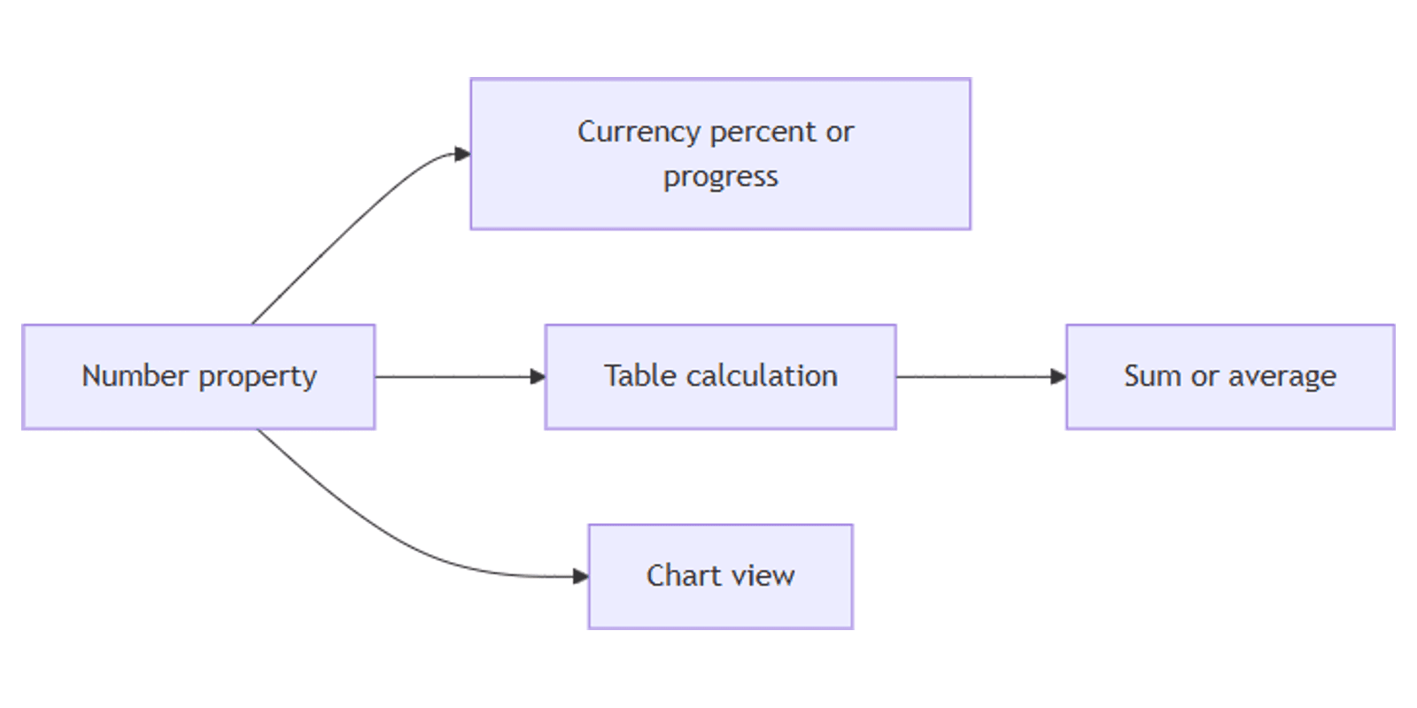 Notion Number Property: Currency, Percent, and Progress Bars