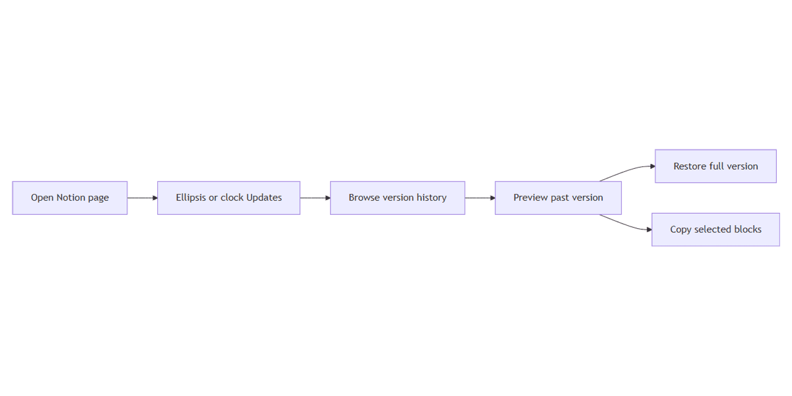 Notion Page History: View and Restore Earlier Versions