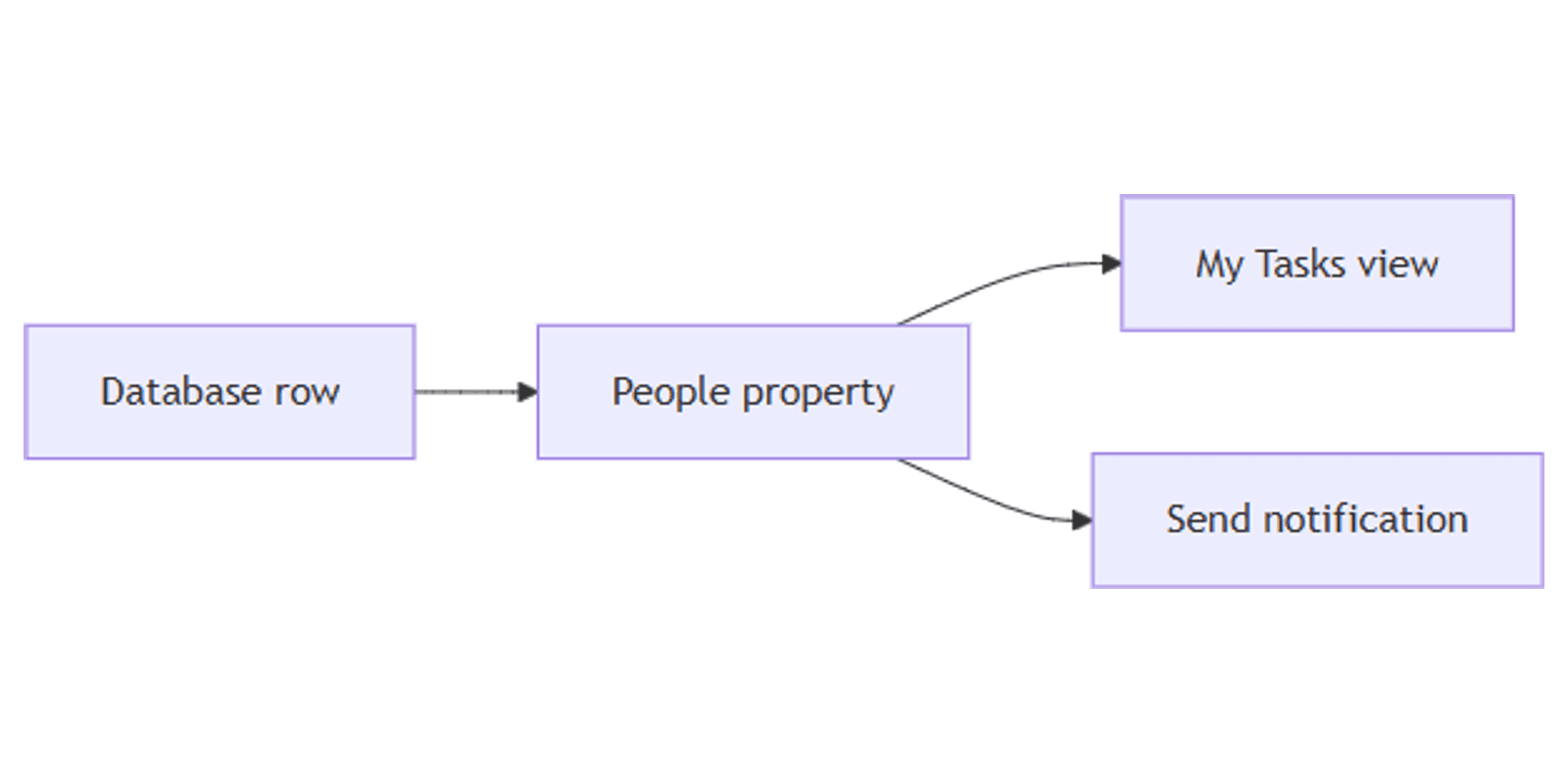 Notion People Property: Assign Tasks and Filter by Owner