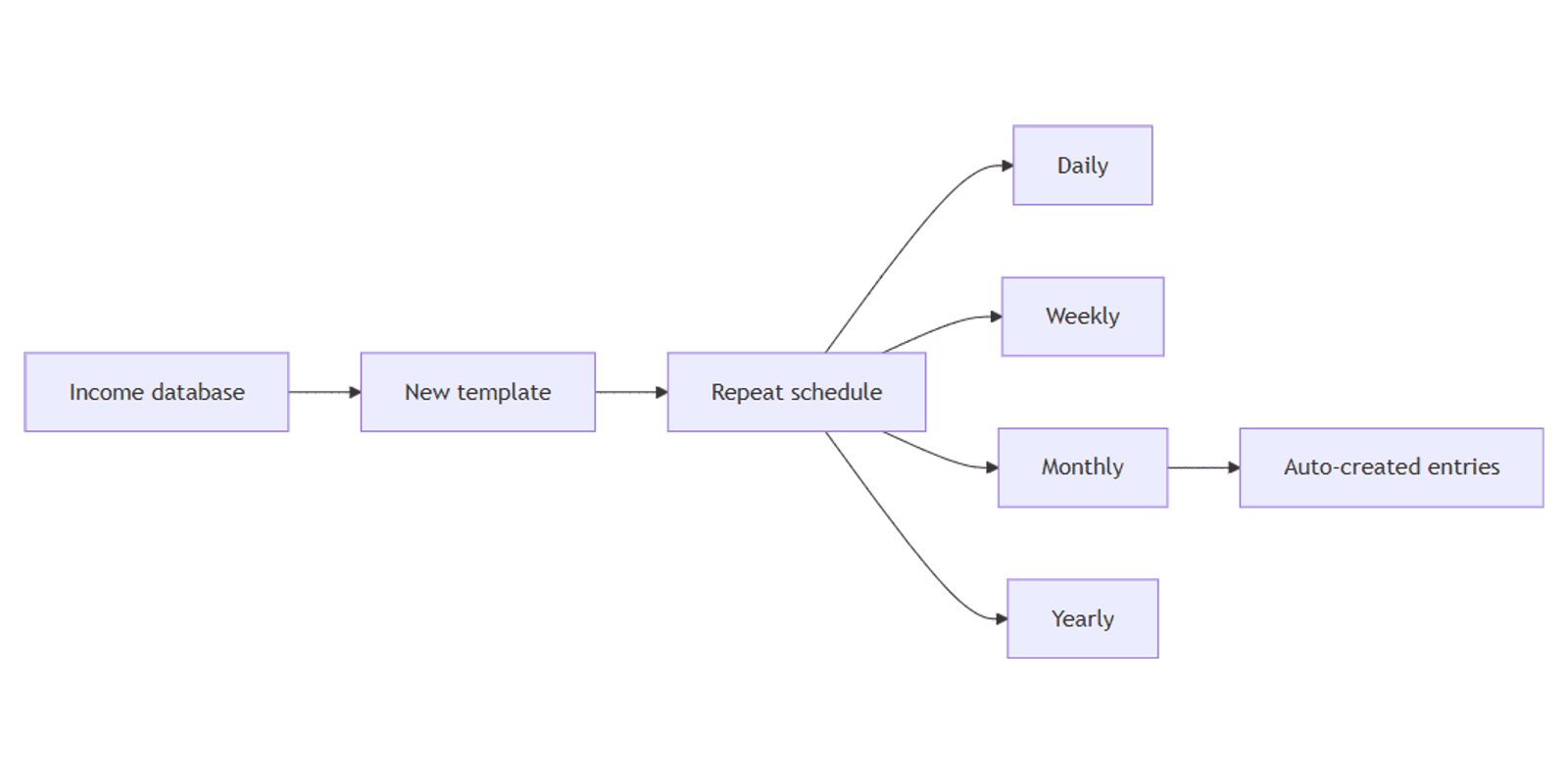 How to Automate Recurring Tasks in Notion Using Templates