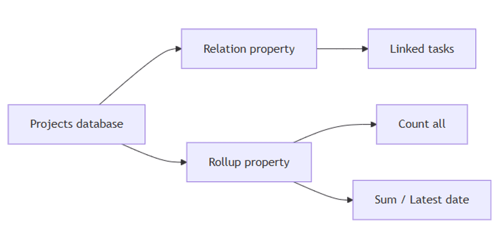 Notion Rollups: How to Summarize Linked Database Data
