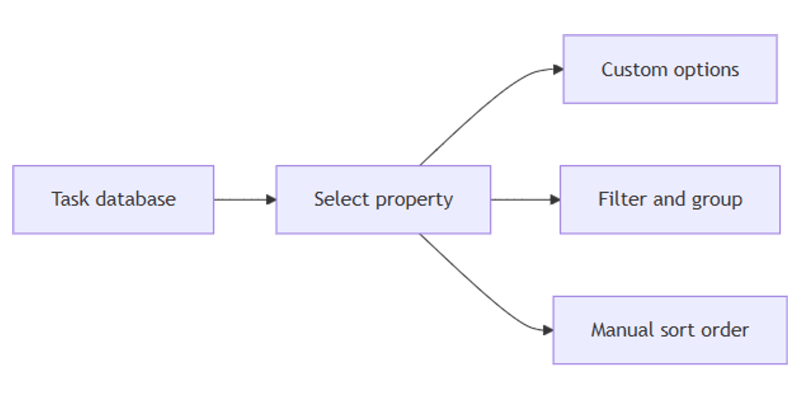 Notion Select Property: Categorize Database Rows