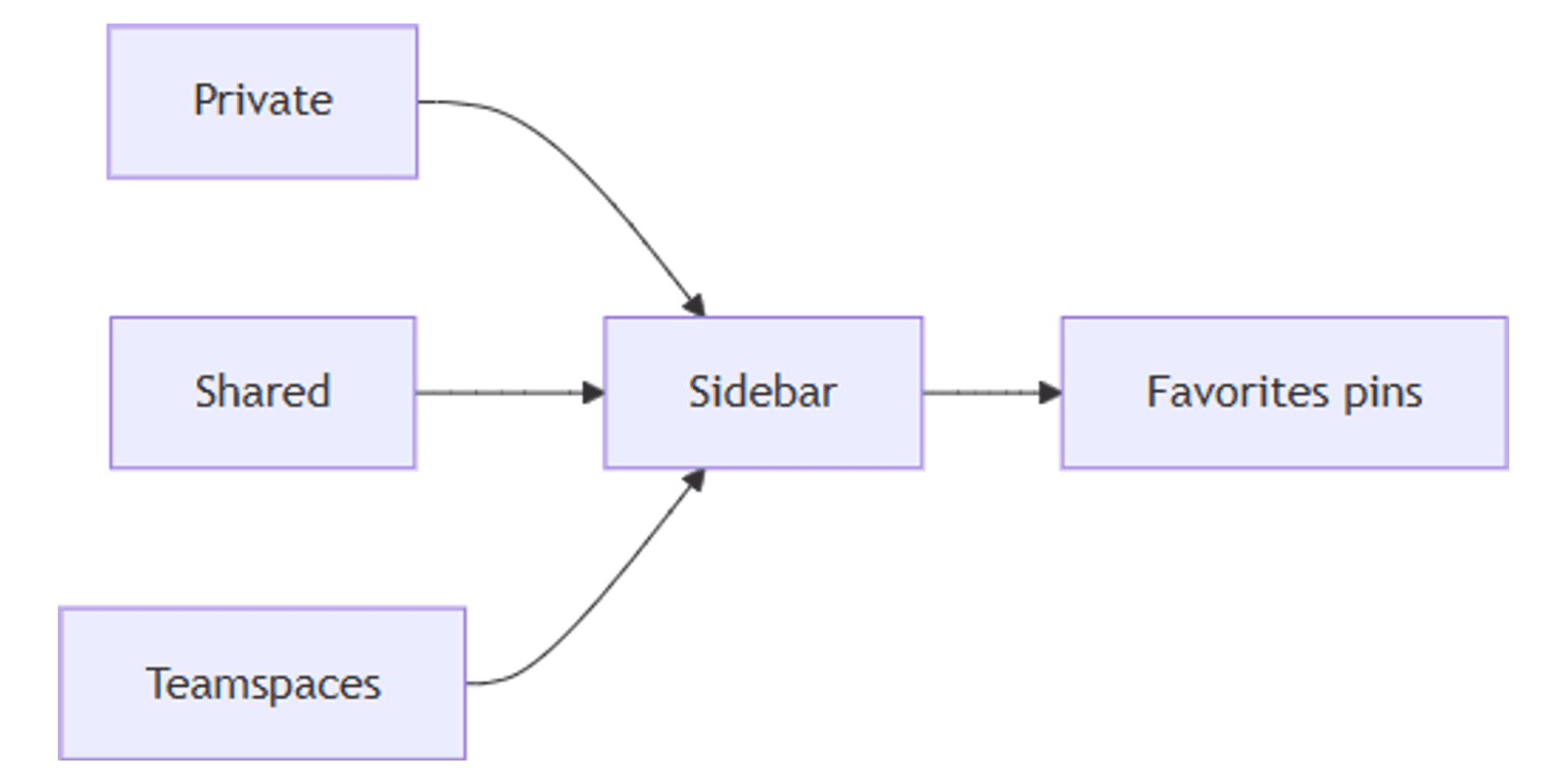 Notion Sidebar: Organize Private, Shared, and Teamspace Pages