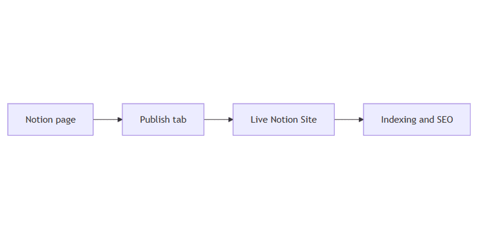 Notion Sites: Publish Pages to the Web