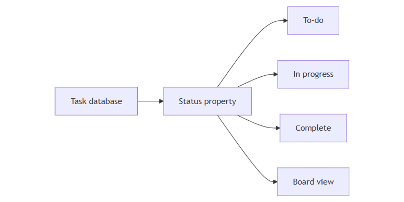 Notion Status Property: Track Workflow Progress