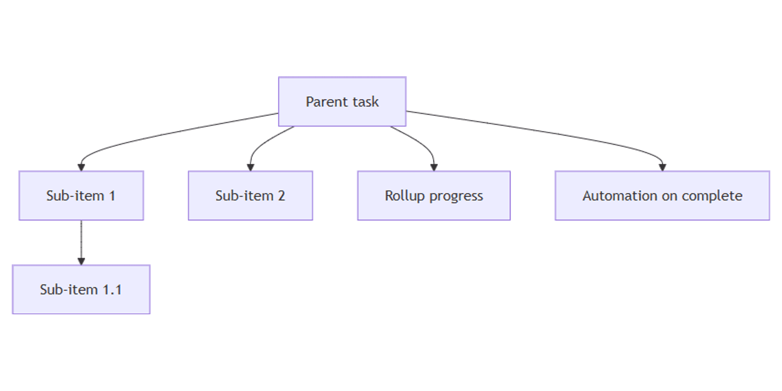 Notion Sub-items: How to Build Task Hierarchies