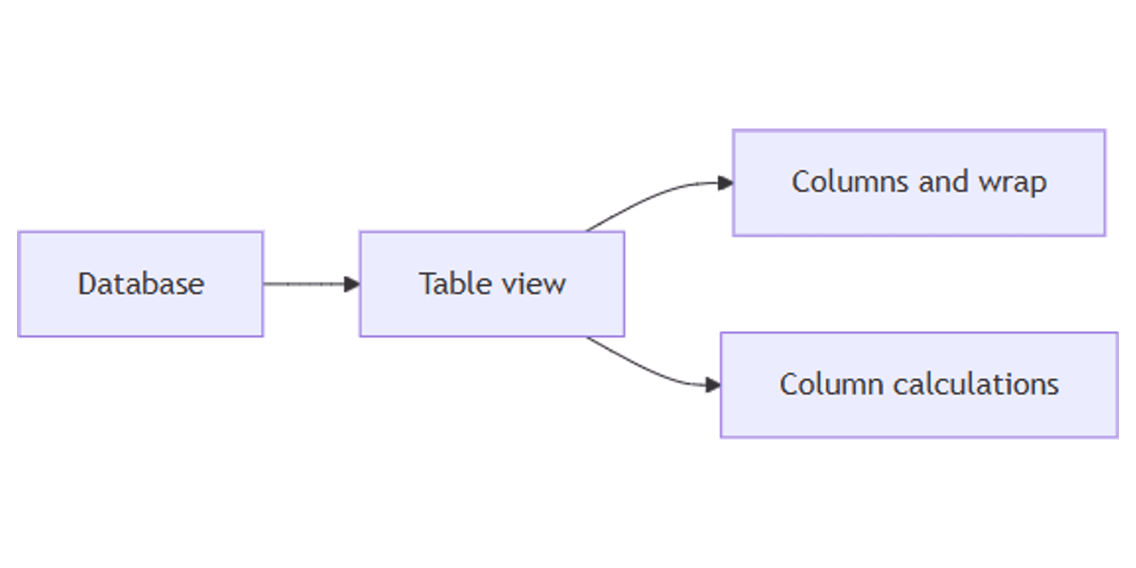Notion Table View: Edit Database Rows Like a Spreadsheet
