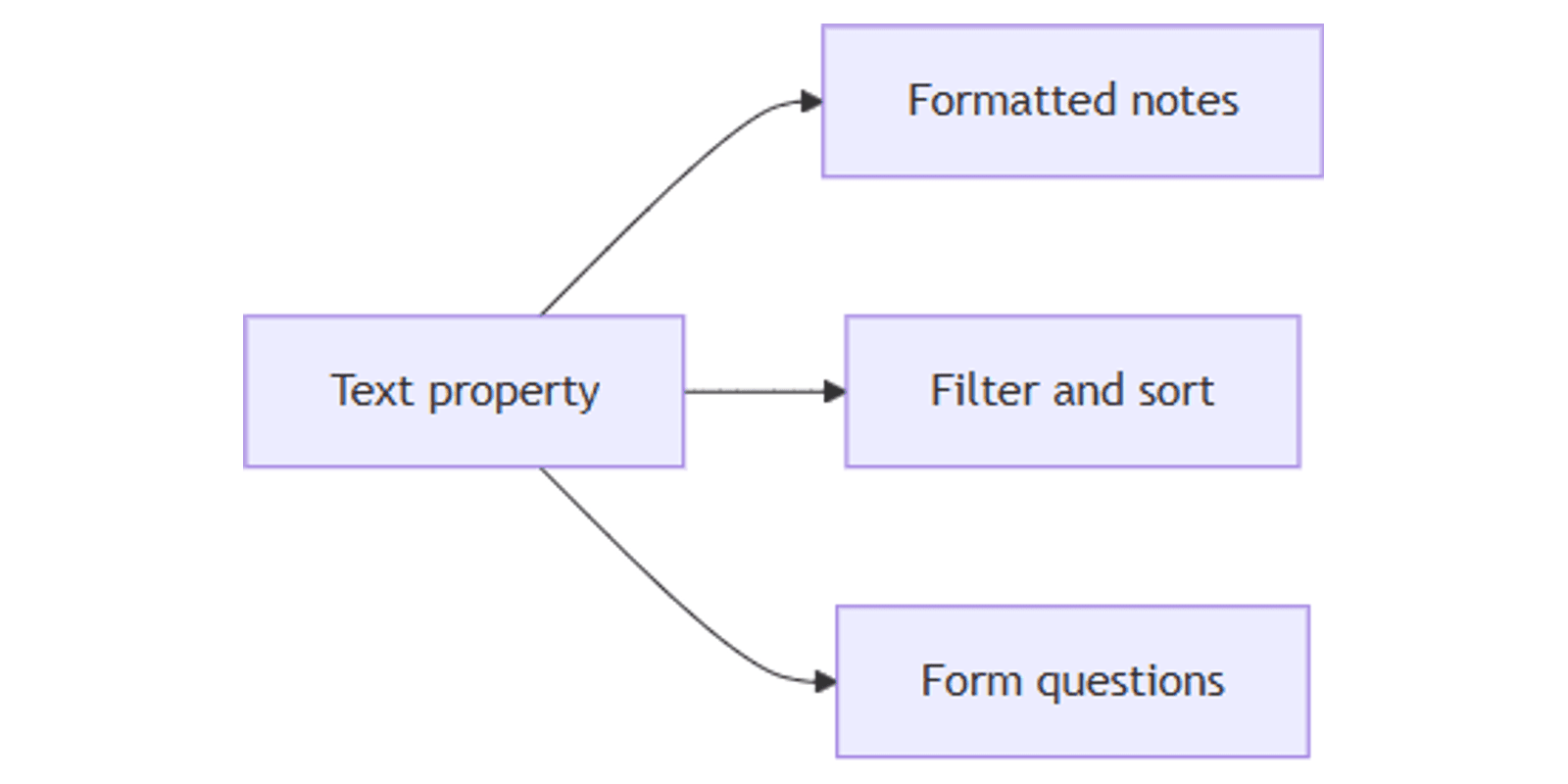 Notion Text Property: Add Formatted Notes to Database Rows