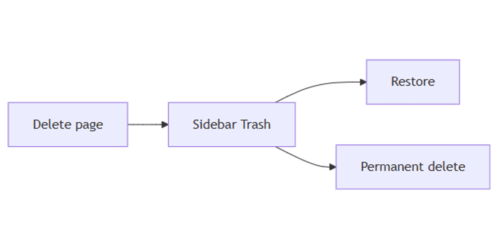 Notion Trash: Delete, Restore, and Permanently Remove Pages