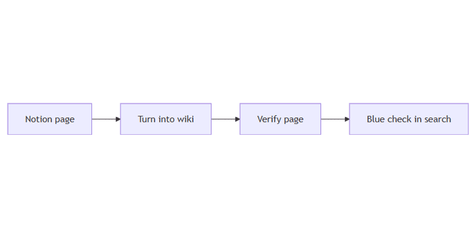 Notion Wikis and Verified Pages: Mark Docs as Up to Date